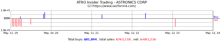 Insider Trading Transactions for ASTRONICS CORP