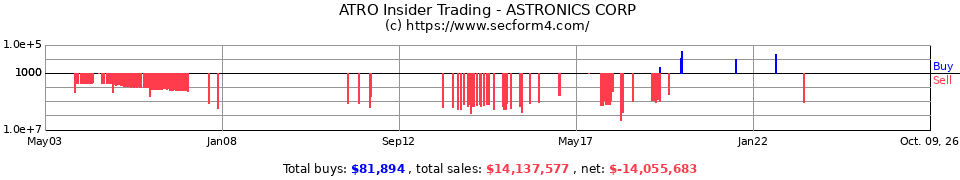 ATRO Insider Trading Transactions for Astronics Corp.