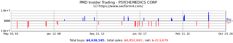 PMD Insider Trading Transactions for Psychemedics Corp.