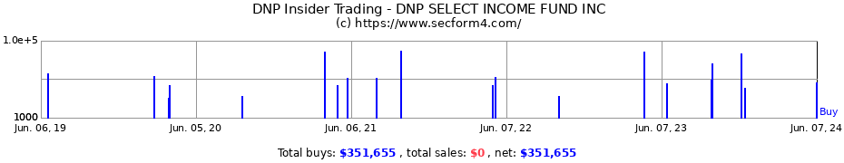 Insider Trading Transactions for DNP SELECT INCOME FUND INC