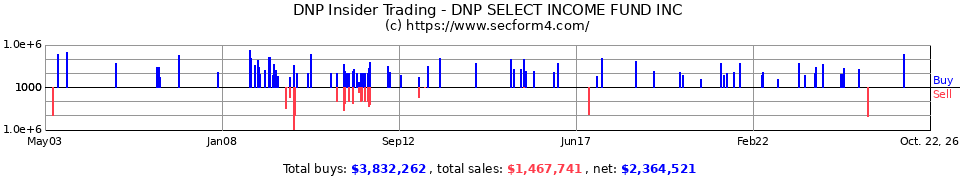 DNP Insider Trading Transactions for DNP Select Income Fund Inc.