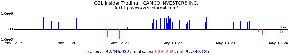 Insider Trading Transactions for GAMCO INVESTORS INC.