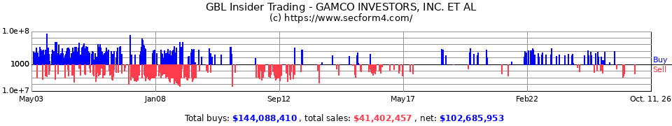 GBL Insider Trading Transactions for GAMCO Investors Inc.