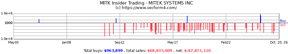 MITK.OB Insider Trading Transactions for Mitek Systems Inc.