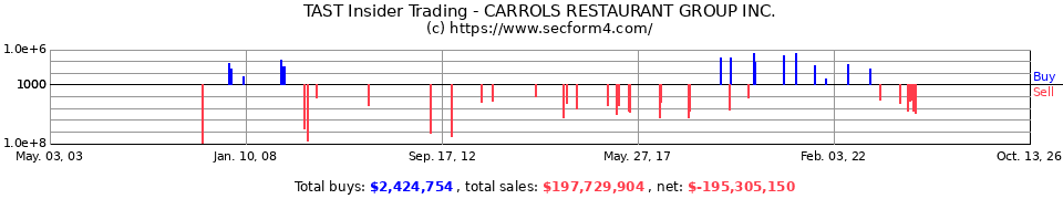 TAST Insider Trading Transactions for Carrols Restaurant Group Inc.