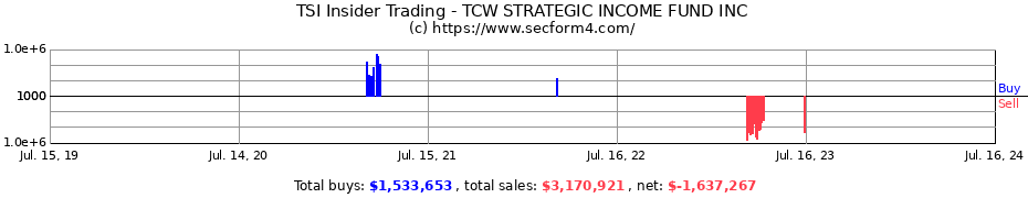 Insider Trading Transactions for TCW STRATEGIC INCOME FUND INC