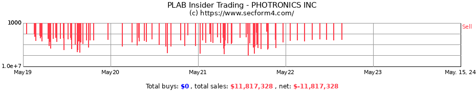 Insider Trading Transactions for PHOTRONICS INC