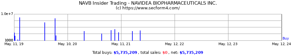 Insider Trading Transactions for NAVIDEA BIOPHARMACEUTICALS INC.