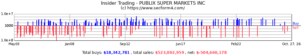 Insider Trading Transactions for Publix Super Markets Inc