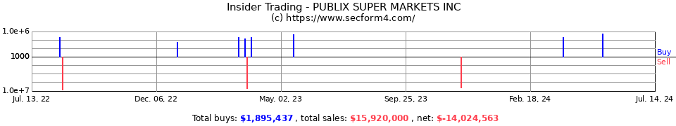 publix super markets stock symbol