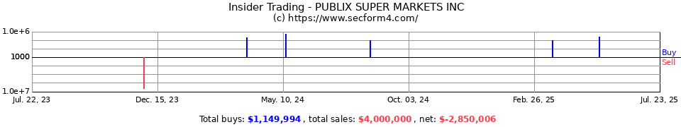 publix stock market symbol