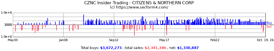 CZNC Insider Trading Transactions for Citizens & Northern Corp.