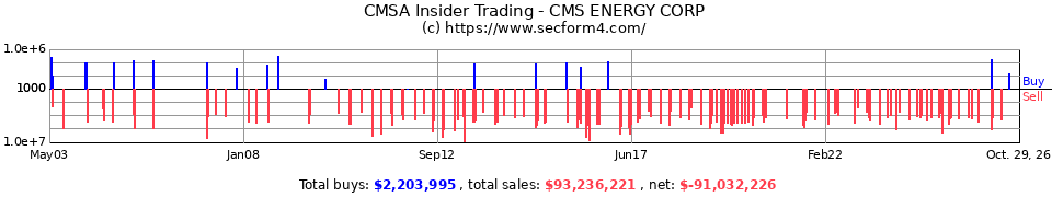 CMS Insider Trading Transactions for CMS Energy Corp.