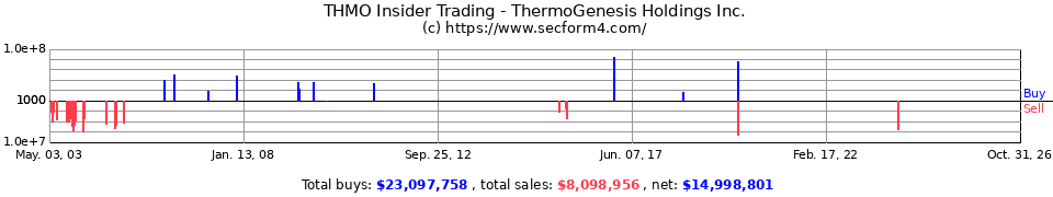 KOOL Insider Trading Transactions for Thermogenesis Corp.