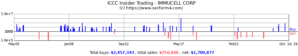 ICCC Insider Trading Transactions for ImmuCell Corp.