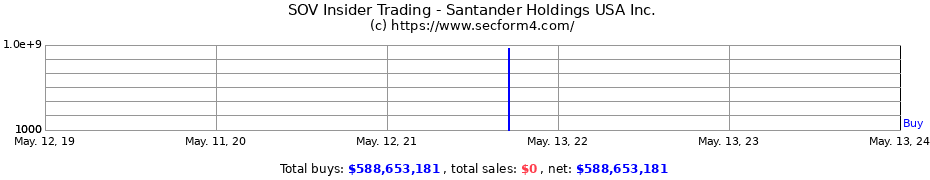 Insider Trading Transactions for Santander Holdings USA Inc.