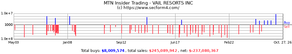 MTN Insider Trading Transactions for Vail Resorts Inc.