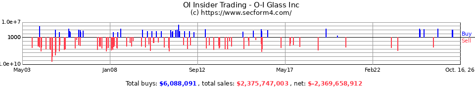 OI Insider Trading Transactions for Owens-Illinois Inc.
