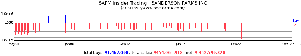 SAFM Insider Trading Transactions for Sanderson Farms Inc.