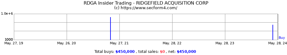 Insider Trading Transactions for RIDGEFIELD ACQUISITION CORP