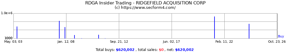 RDGA.OB Insider Trading Transactions for Ridgefield Acquisition Corp.