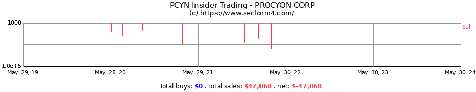 Insider Trading Transactions for PROCYON CORP