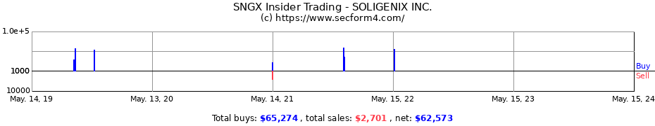 Insider Trading Transactions for SOLIGENIX INC.