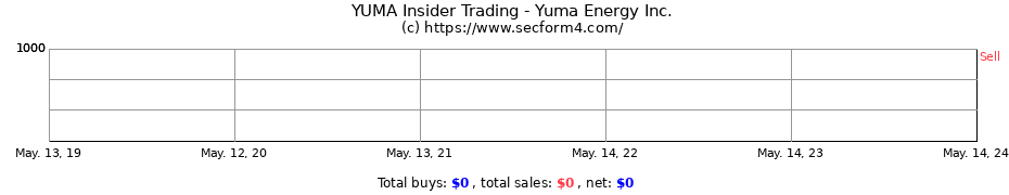 Insider Trading Transactions for Yuma Energy Inc.