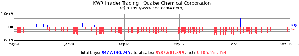 KWR Insider Trading Transactions for Quaker Chemical Corporation