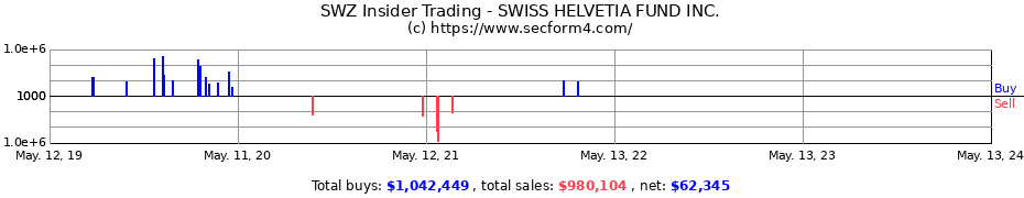 Insider Trading Transactions for SWISS HELVETIA FUND INC.