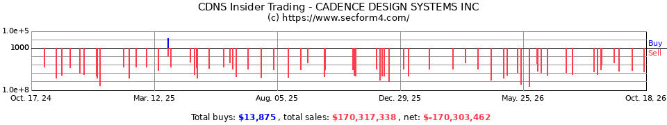 CDNS Insider Trading Transactions for Cadence Design Systems Inc.