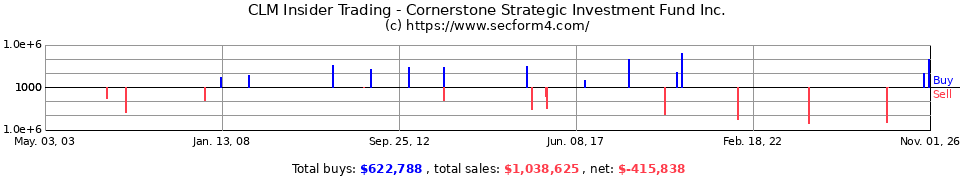 CLM Insider Trading Transactions for Cornerstone Strategic Value Fu