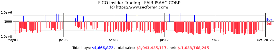 FIC Insider Trading Transactions for Fair Isaac Corp.