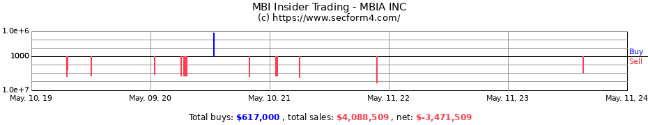 Insider Trading Transactions for MBIA INC