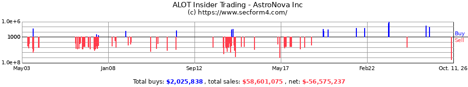 ALOT Insider Trading Transactions for Astro-Med Inc.