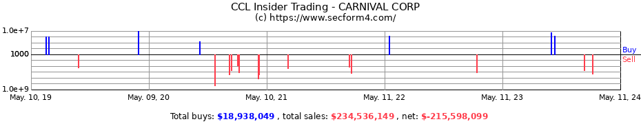 Insider Trading Transactions for CARNIVAL CORP