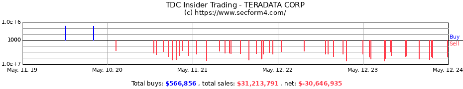 Insider Trading Transactions for TERADATA CORP