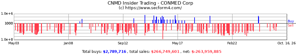 CNMD Insider Trading Transactions for CONMED Corp.