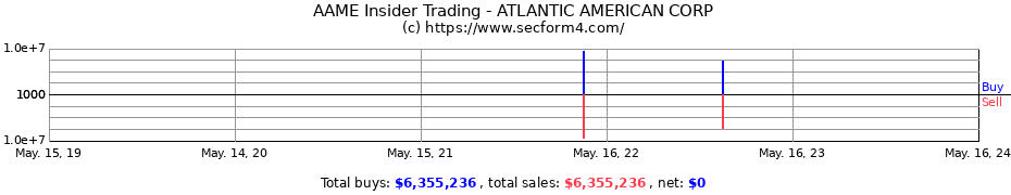 Insider Trading Transactions for ATLANTIC AMERICAN CORP