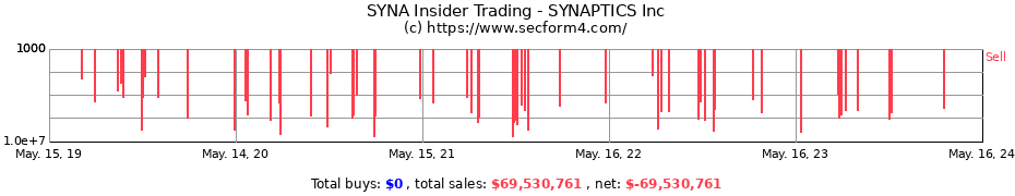 Insider Trading Transactions for SYNAPTICS Inc