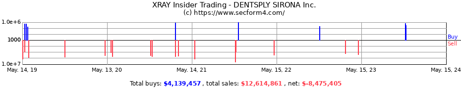 Insider Trading Transactions for DENTSPLY SIRONA Inc.