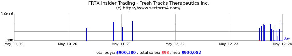 Insider Trading Transactions for Fresh Tracks Therapeutics Inc.