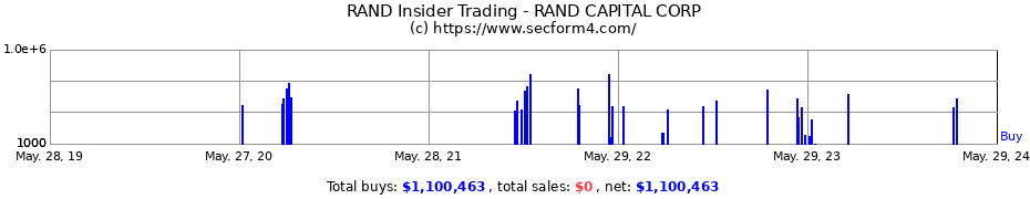 Insider Trading Transactions for RAND CAPITAL CORP