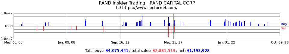 RAND Insider Trading Transactions for Rand Capital Corporation