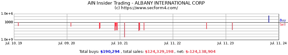 Insider Trading Transactions for ALBANY INTERNATIONAL CORP