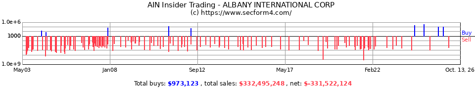 AIN Insider Trading Transactions for Albany International Corp.