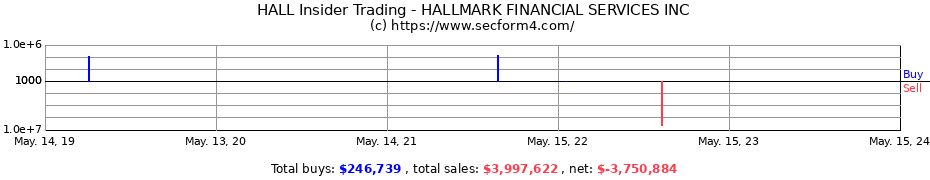 Insider Trading Transactions for HALLMARK FINANCIAL SERVICES INC