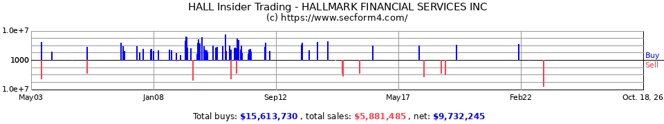 HALL Insider Trading Transactions for Hallmark Financial Services In