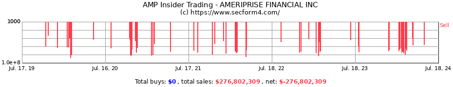 Insider Trading Transactions for AMERIPRISE FINANCIAL INC
