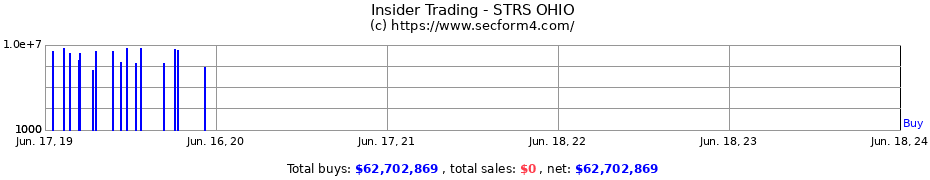 Insider Trading Transactions for STRS OHIO